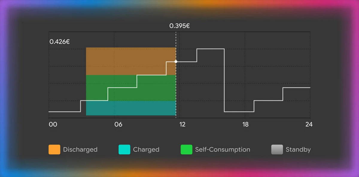 SAMDUO Intelligence: Slimme Energie-assistent