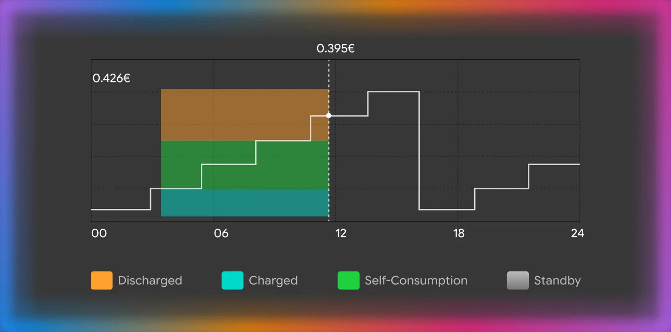 SAMDUO Intelligence: Slimme Energie-assistent